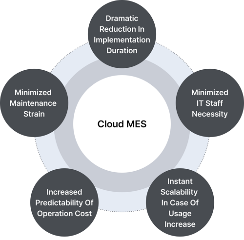 Cloud MES Diagram