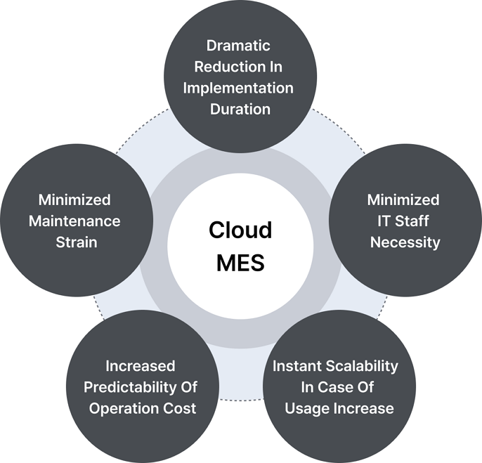 Cloud MES Diagram