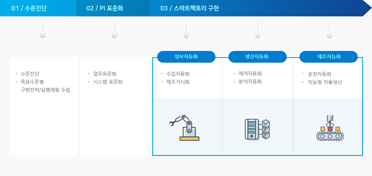 Smart Factory 추진 전략